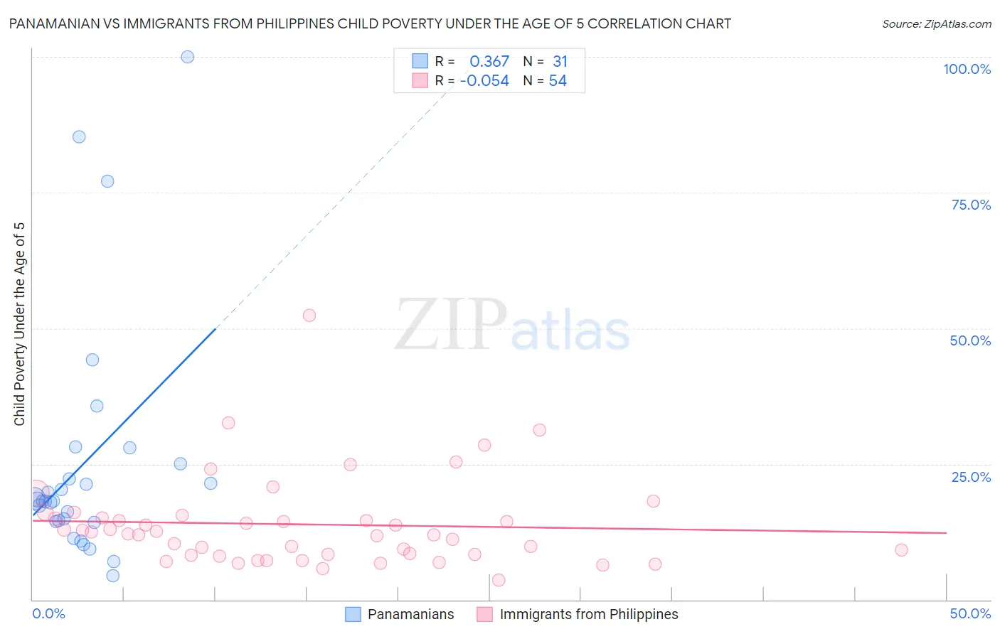 Panamanian vs Immigrants from Philippines Child Poverty Under the Age of 5