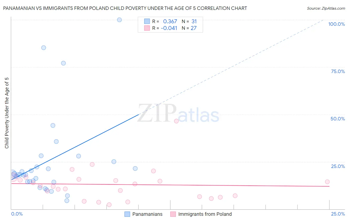 Panamanian vs Immigrants from Poland Child Poverty Under the Age of 5