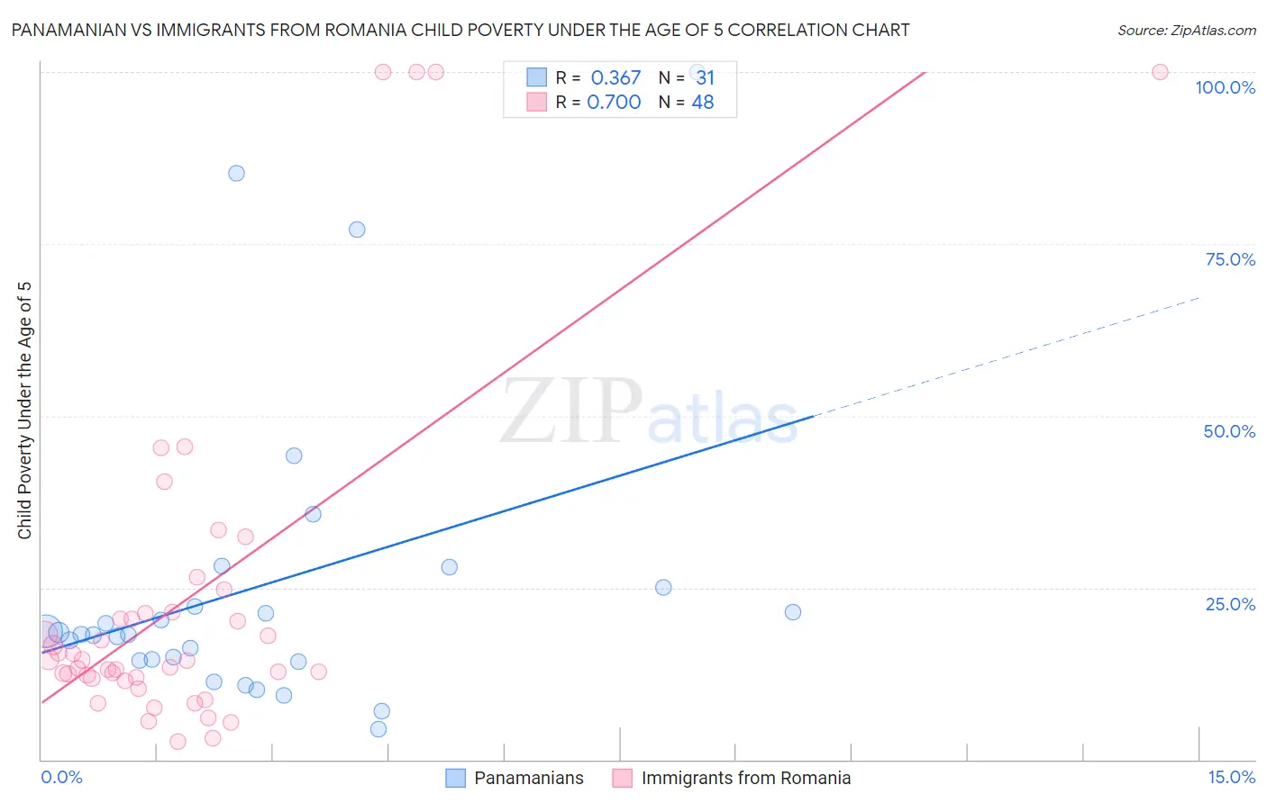 Panamanian vs Immigrants from Romania Child Poverty Under the Age of 5