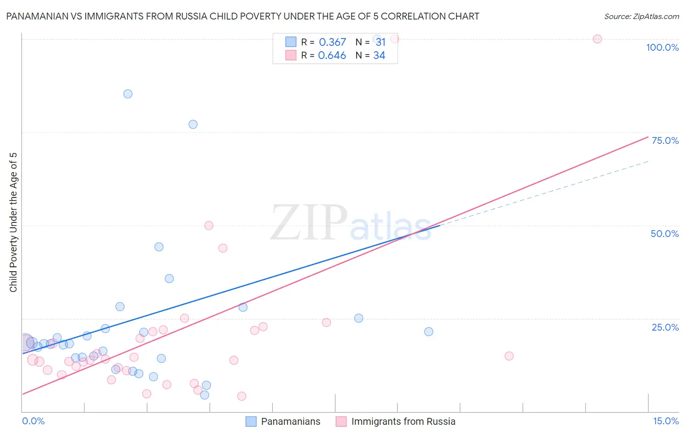 Panamanian vs Immigrants from Russia Child Poverty Under the Age of 5
