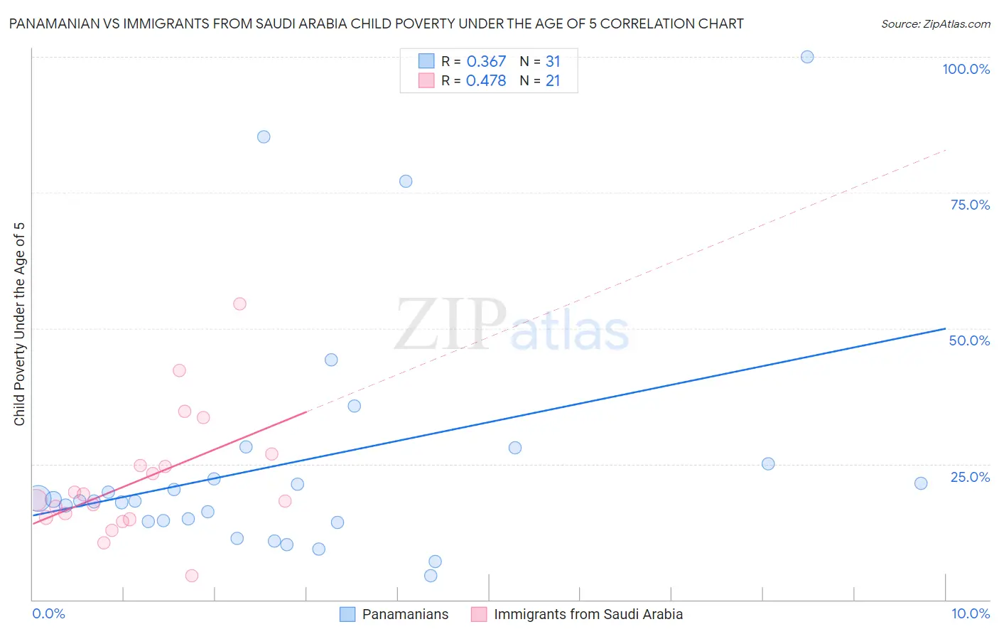 Panamanian vs Immigrants from Saudi Arabia Child Poverty Under the Age of 5
