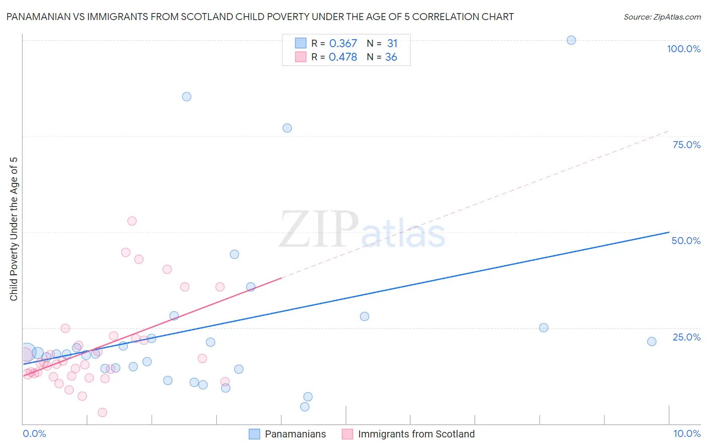 Panamanian vs Immigrants from Scotland Child Poverty Under the Age of 5