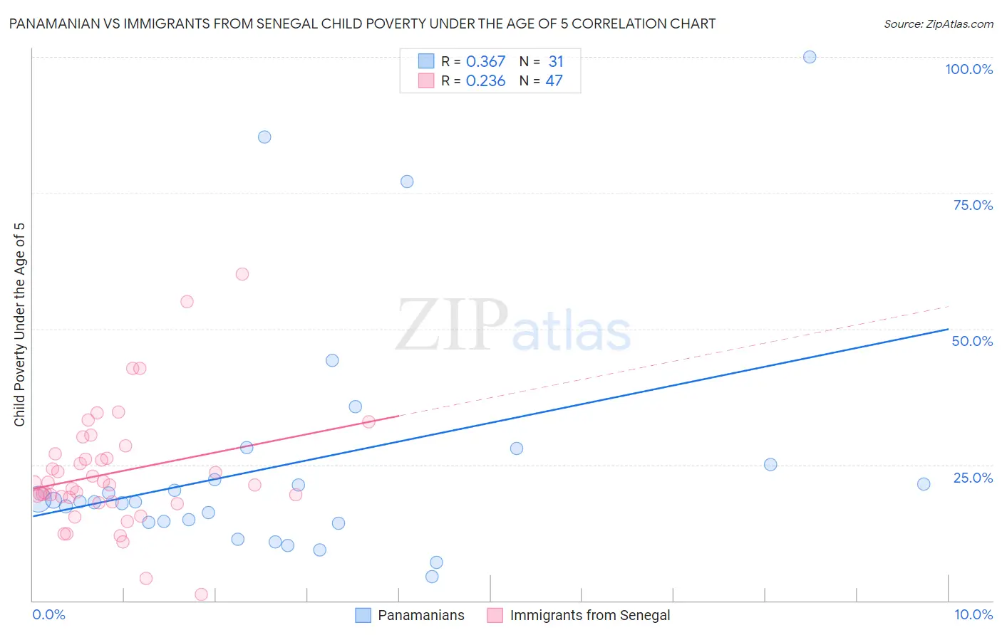 Panamanian vs Immigrants from Senegal Child Poverty Under the Age of 5