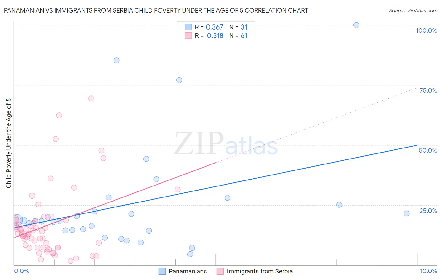 Panamanian vs Immigrants from Serbia Child Poverty Under the Age of 5