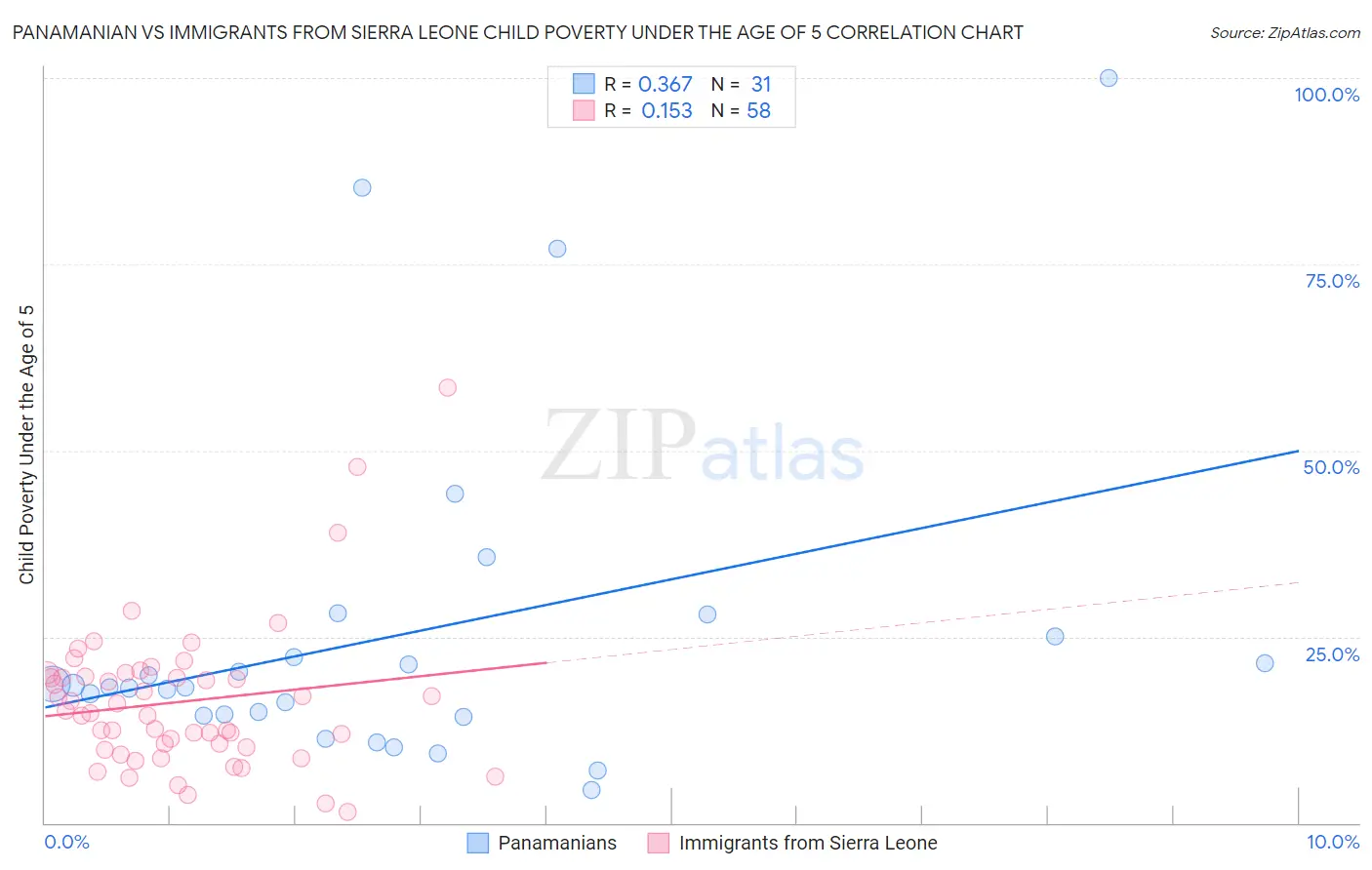 Panamanian vs Immigrants from Sierra Leone Child Poverty Under the Age of 5