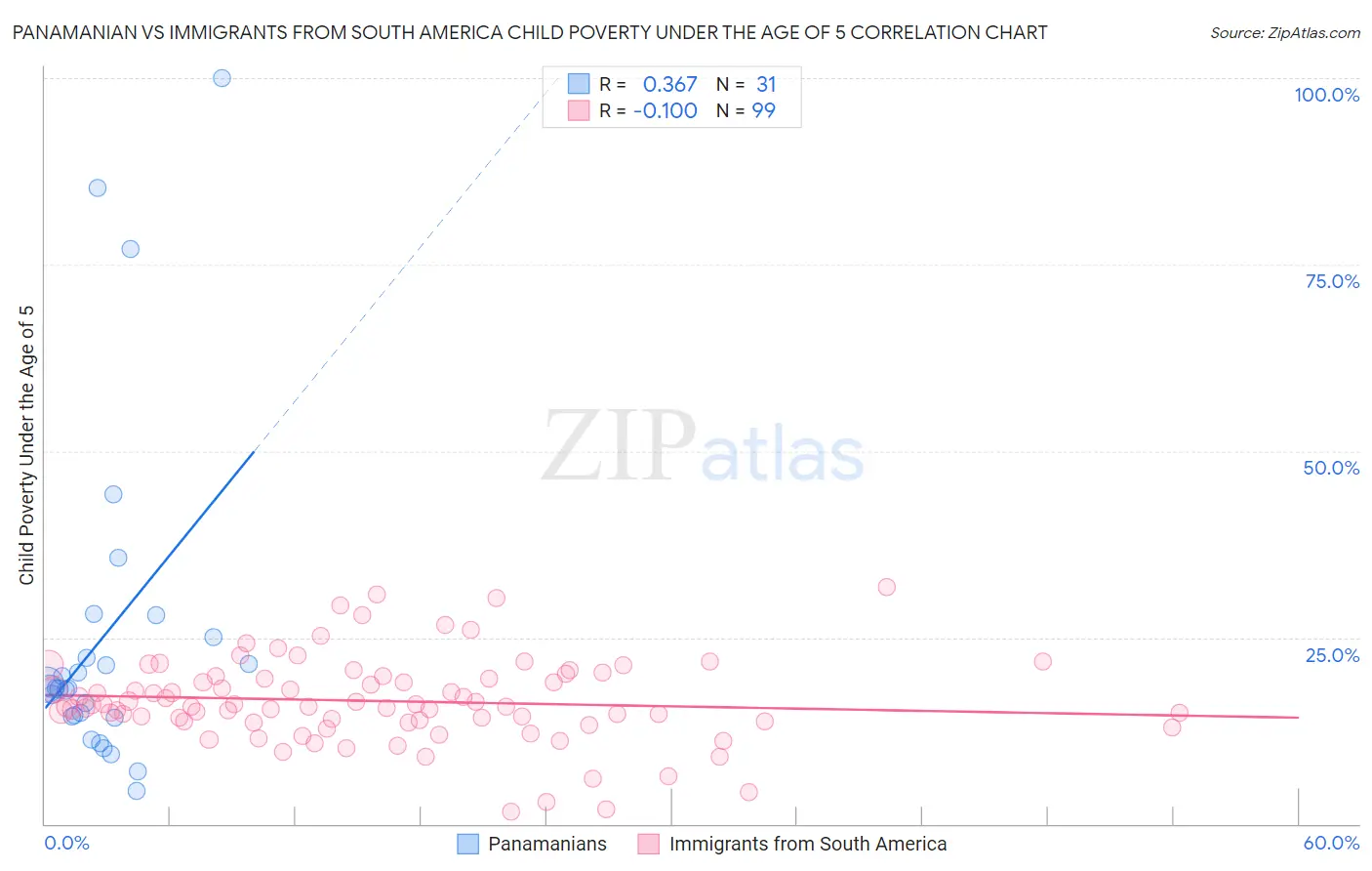 Panamanian vs Immigrants from South America Child Poverty Under the Age of 5