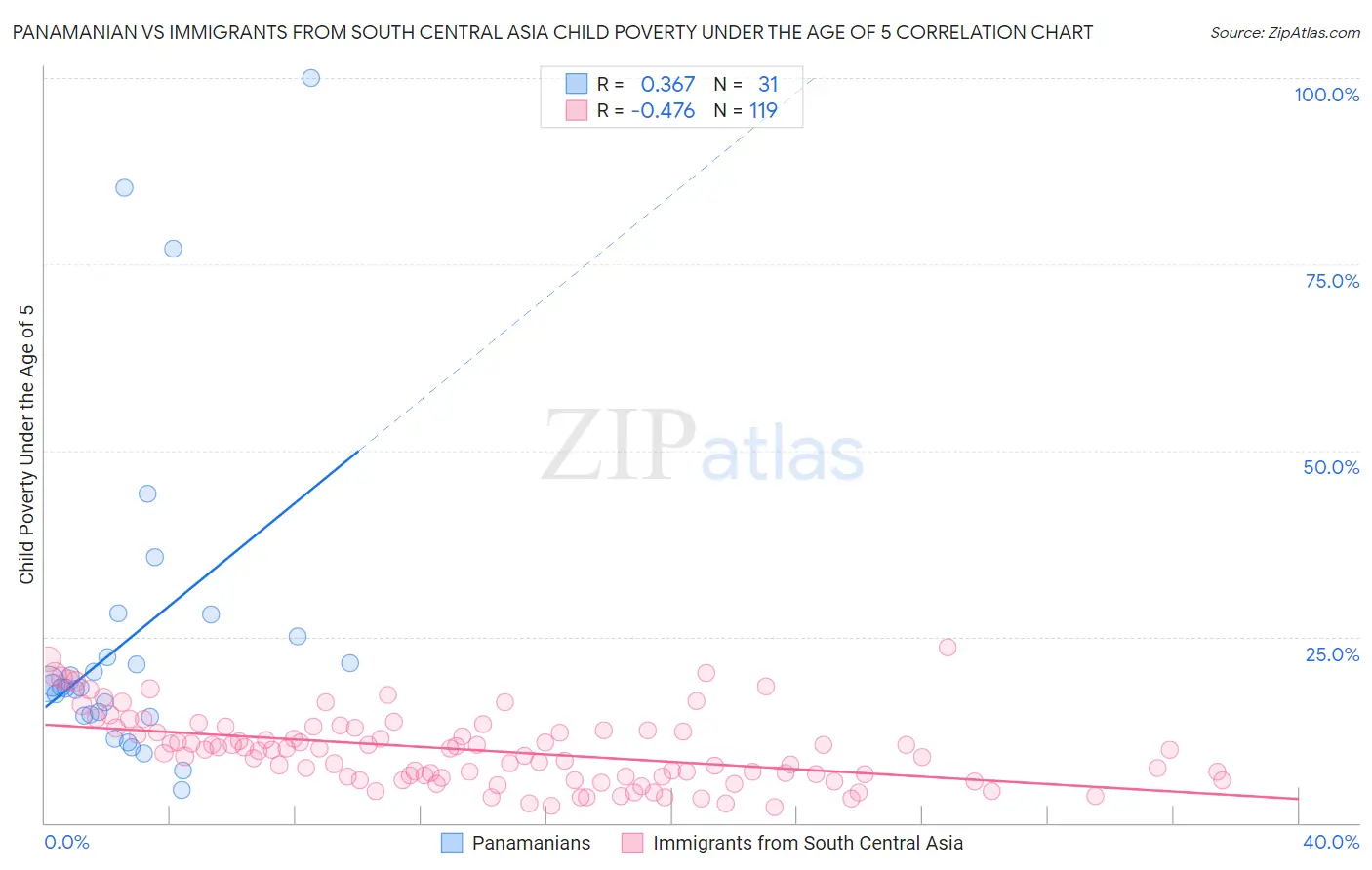 Panamanian vs Immigrants from South Central Asia Child Poverty Under the Age of 5
