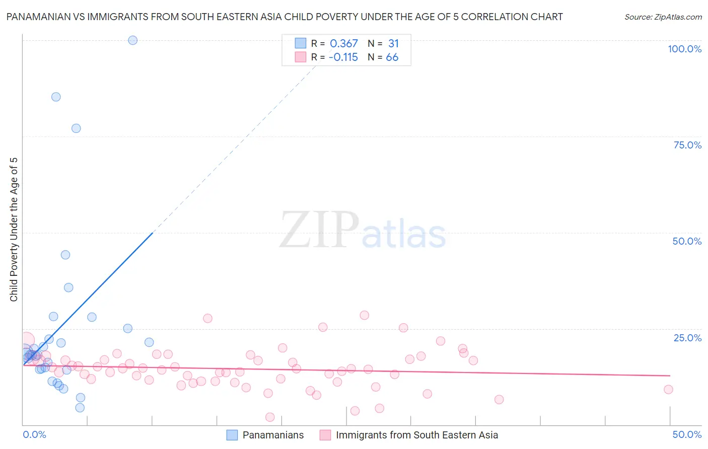 Panamanian vs Immigrants from South Eastern Asia Child Poverty Under the Age of 5