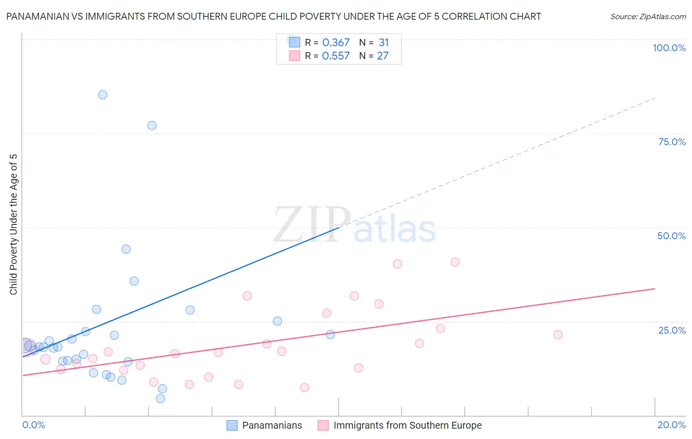 Panamanian vs Immigrants from Southern Europe Child Poverty Under the Age of 5