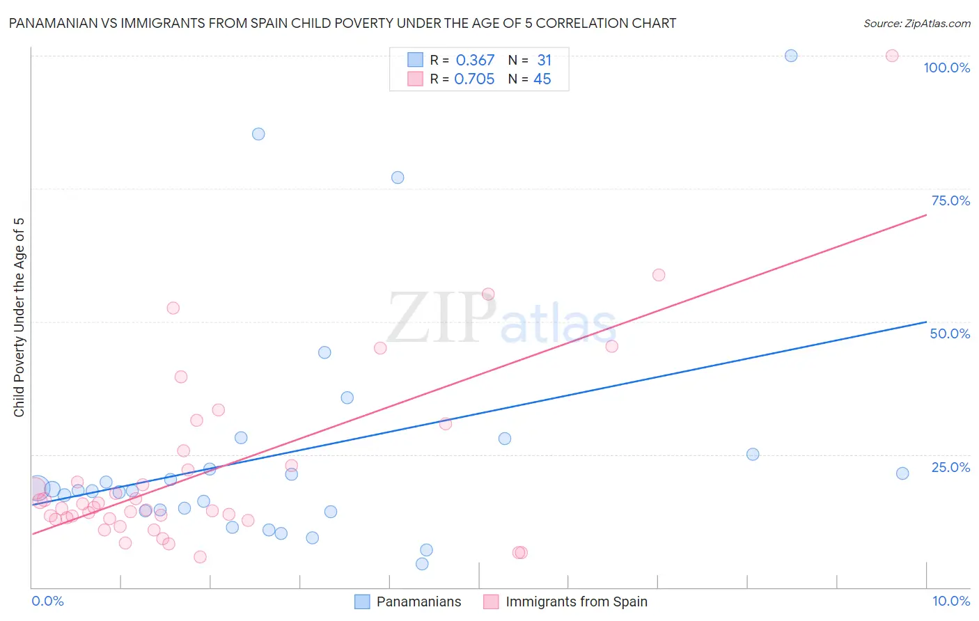 Panamanian vs Immigrants from Spain Child Poverty Under the Age of 5