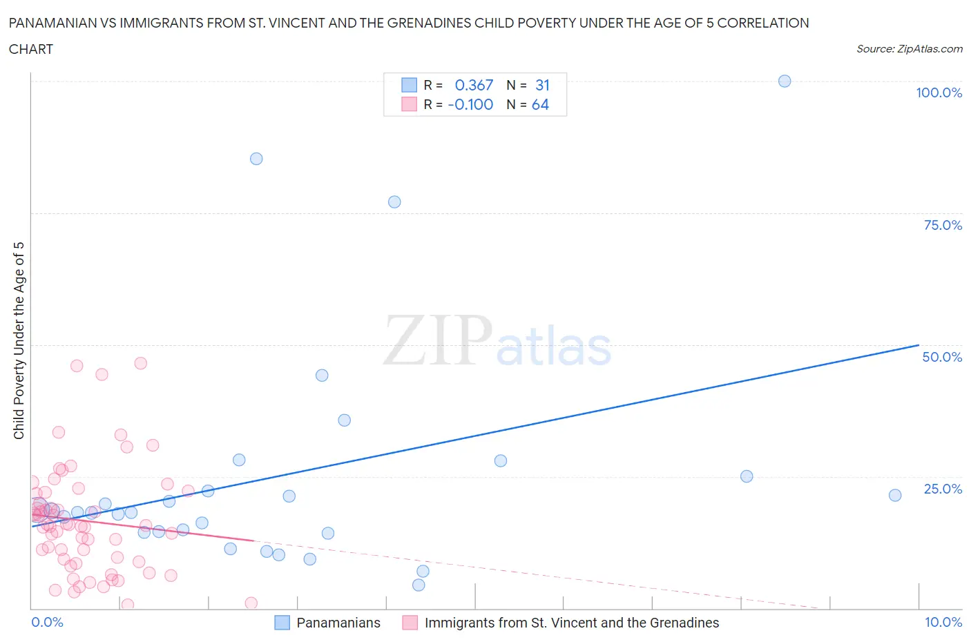 Panamanian vs Immigrants from St. Vincent and the Grenadines Child Poverty Under the Age of 5