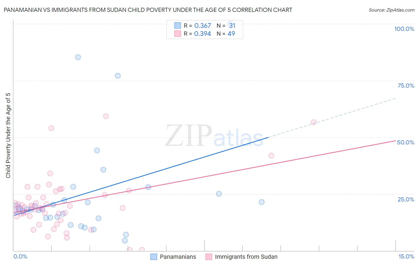 Panamanian vs Immigrants from Sudan Child Poverty Under the Age of 5