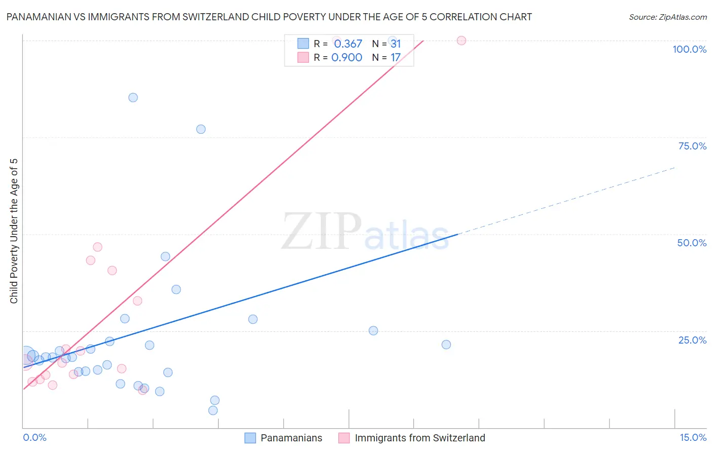 Panamanian vs Immigrants from Switzerland Child Poverty Under the Age of 5