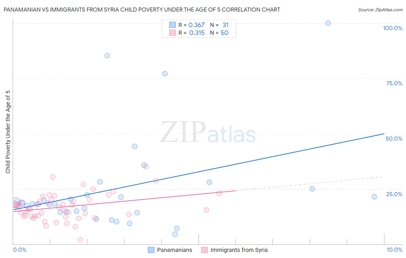 Panamanian vs Immigrants from Syria Child Poverty Under the Age of 5