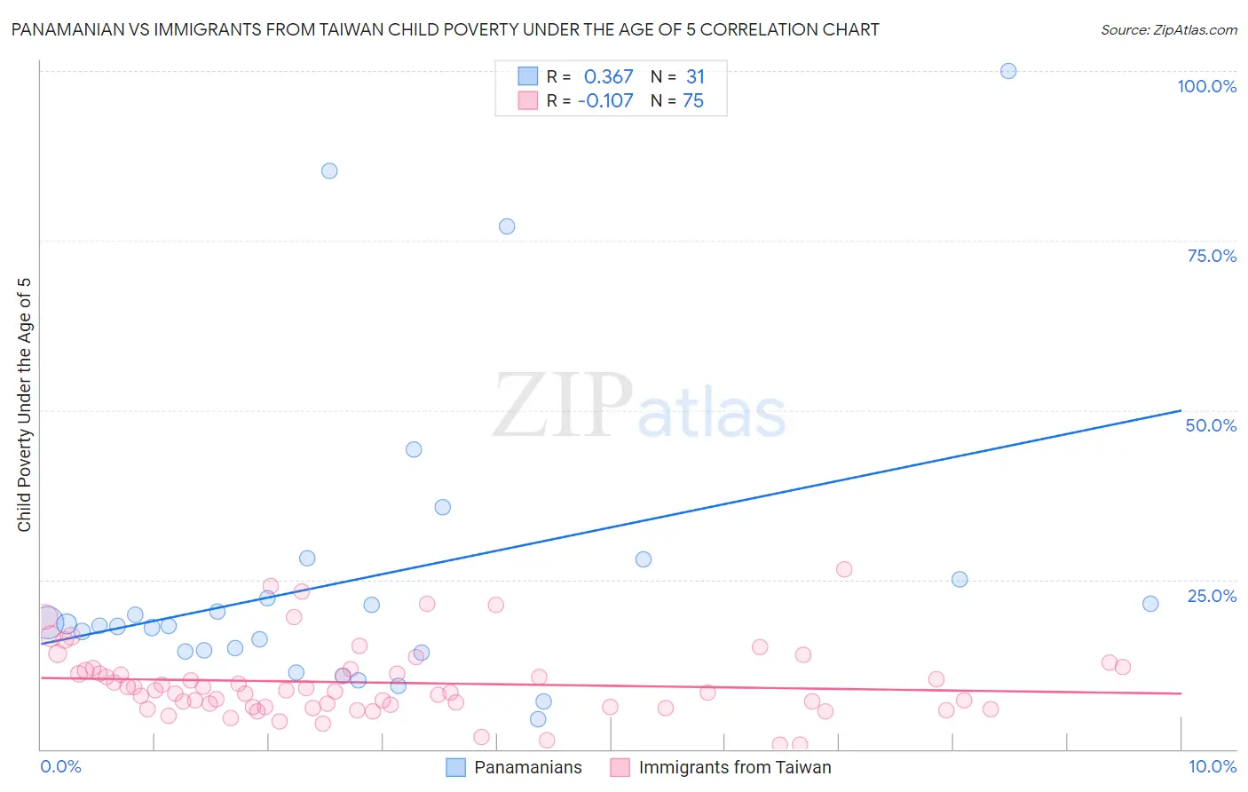 Panamanian vs Immigrants from Taiwan Child Poverty Under the Age of 5
