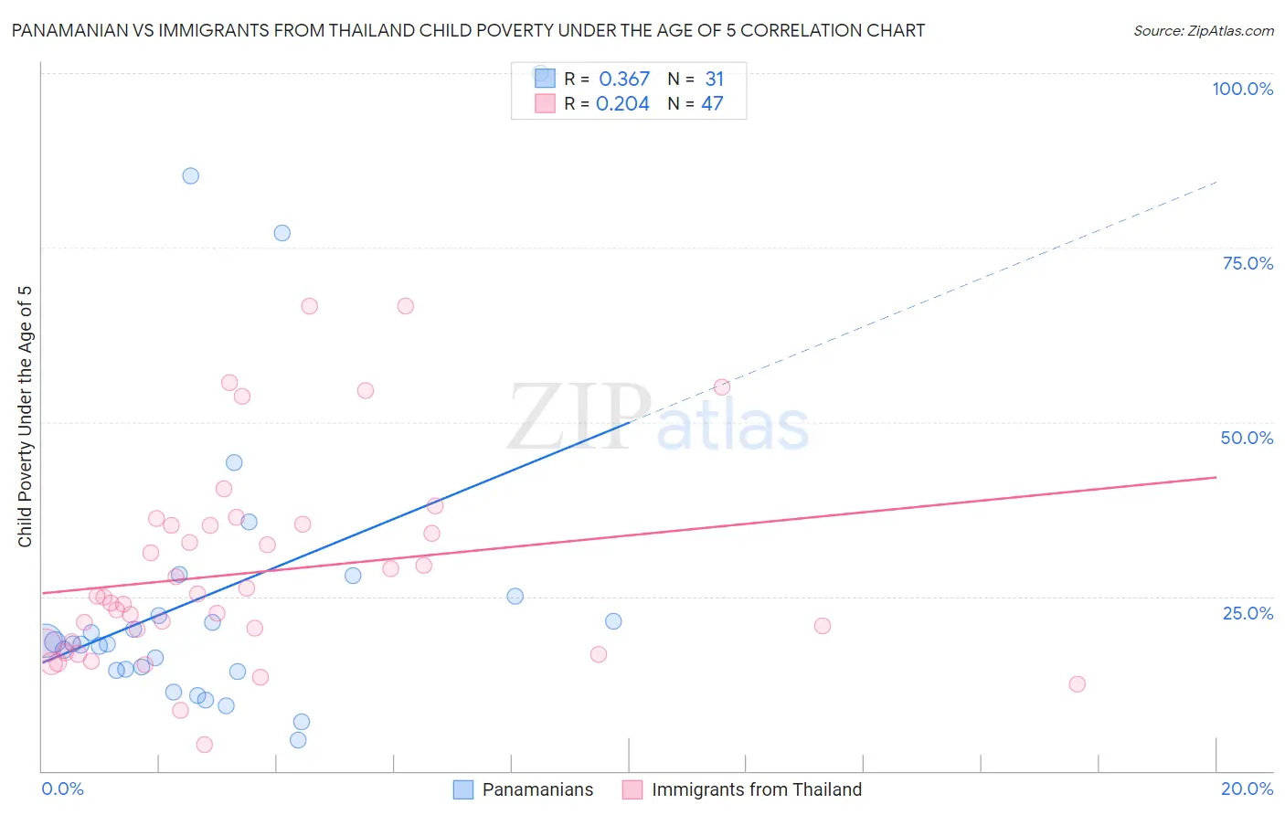 Panamanian vs Immigrants from Thailand Child Poverty Under the Age of 5