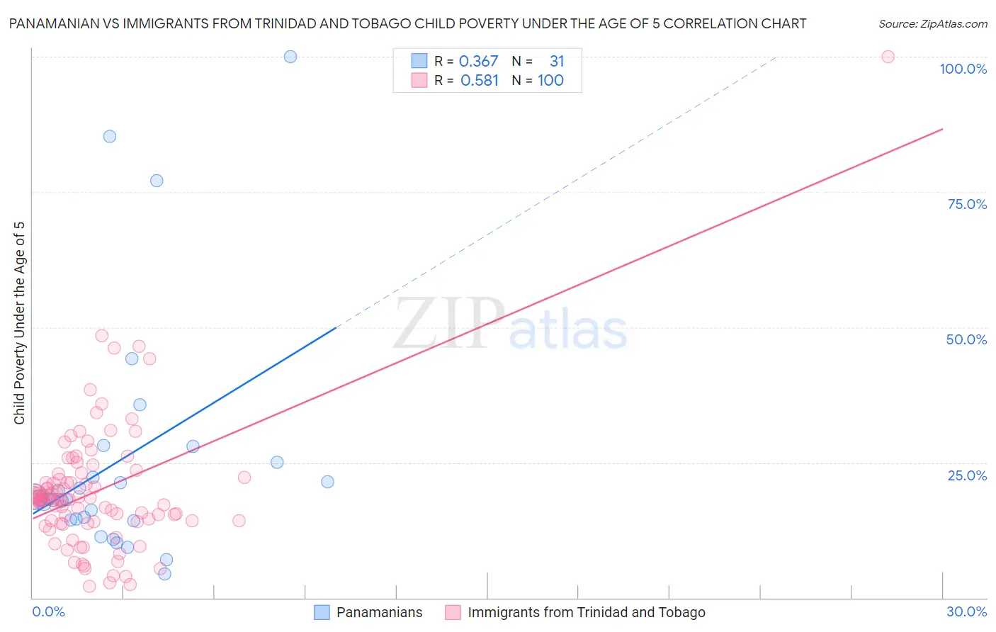 Panamanian vs Immigrants from Trinidad and Tobago Child Poverty Under the Age of 5
