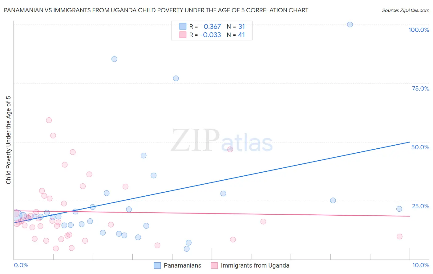 Panamanian vs Immigrants from Uganda Child Poverty Under the Age of 5