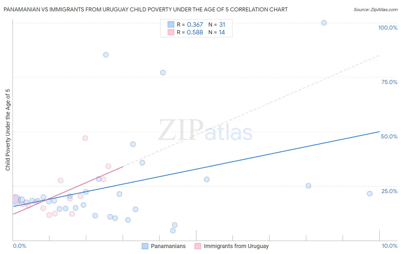 Panamanian vs Immigrants from Uruguay Child Poverty Under the Age of 5