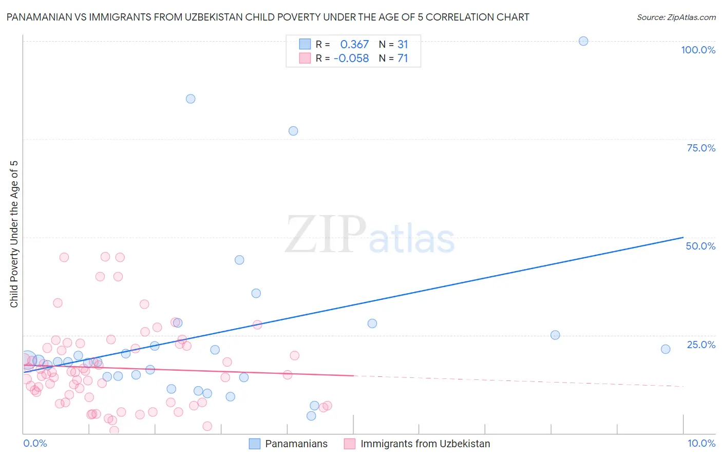 Panamanian vs Immigrants from Uzbekistan Child Poverty Under the Age of 5