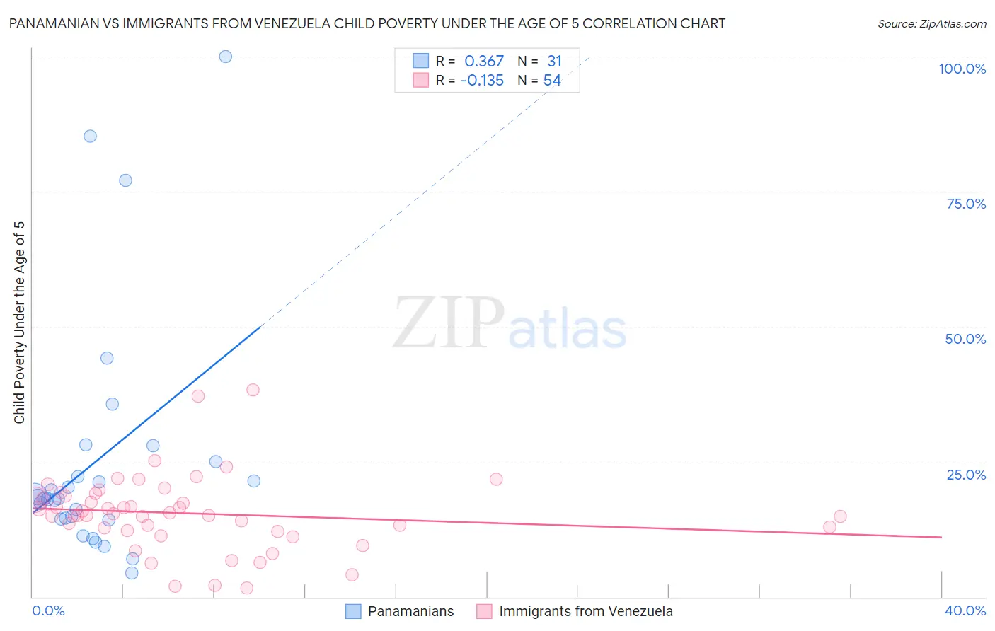 Panamanian vs Immigrants from Venezuela Child Poverty Under the Age of 5