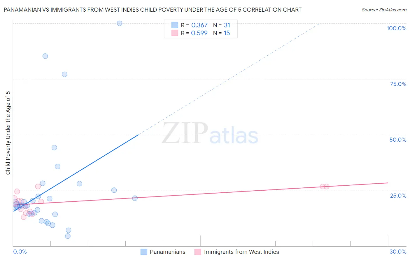 Panamanian vs Immigrants from West Indies Child Poverty Under the Age of 5