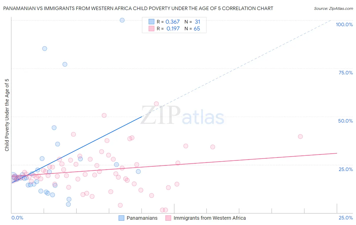 Panamanian vs Immigrants from Western Africa Child Poverty Under the Age of 5