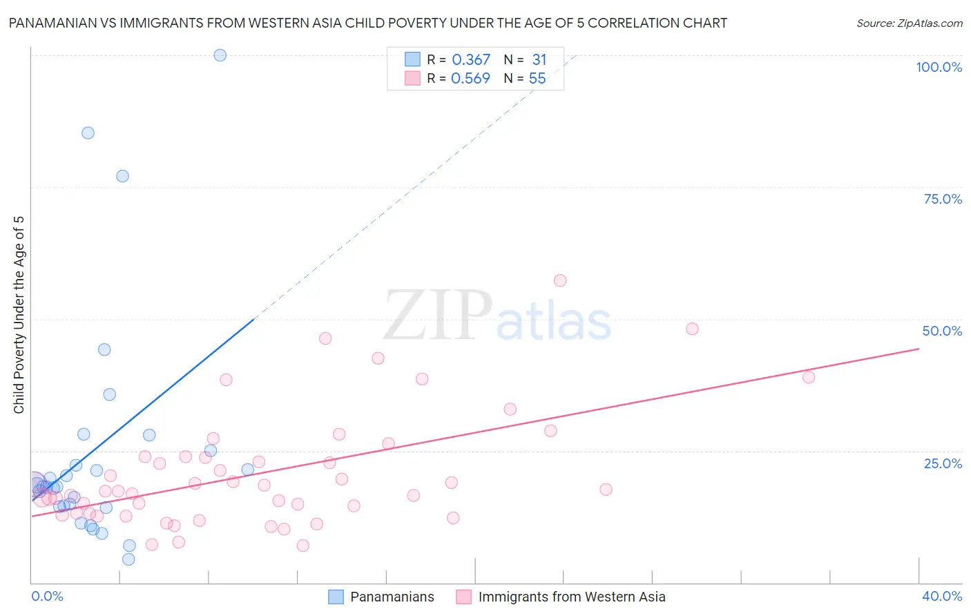 Panamanian vs Immigrants from Western Asia Child Poverty Under the Age of 5