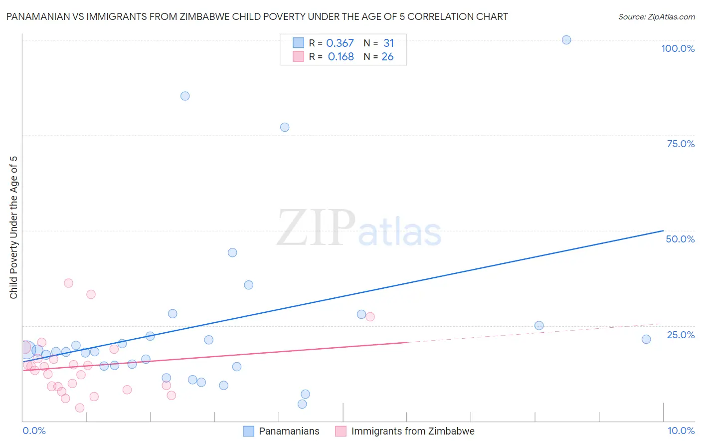 Panamanian vs Immigrants from Zimbabwe Child Poverty Under the Age of 5