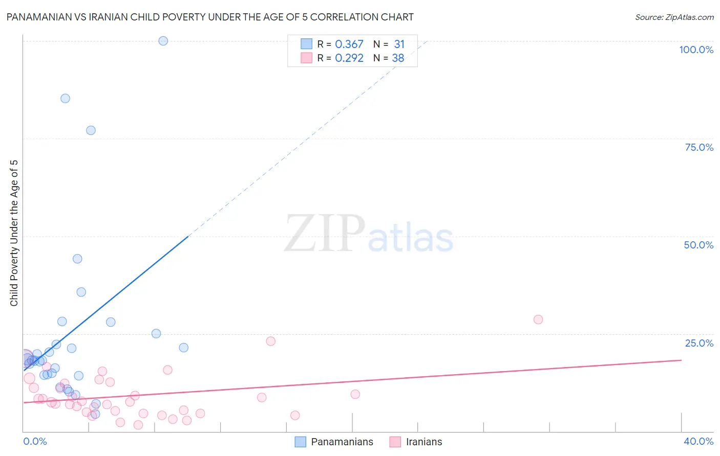 Panamanian vs Iranian Child Poverty Under the Age of 5
