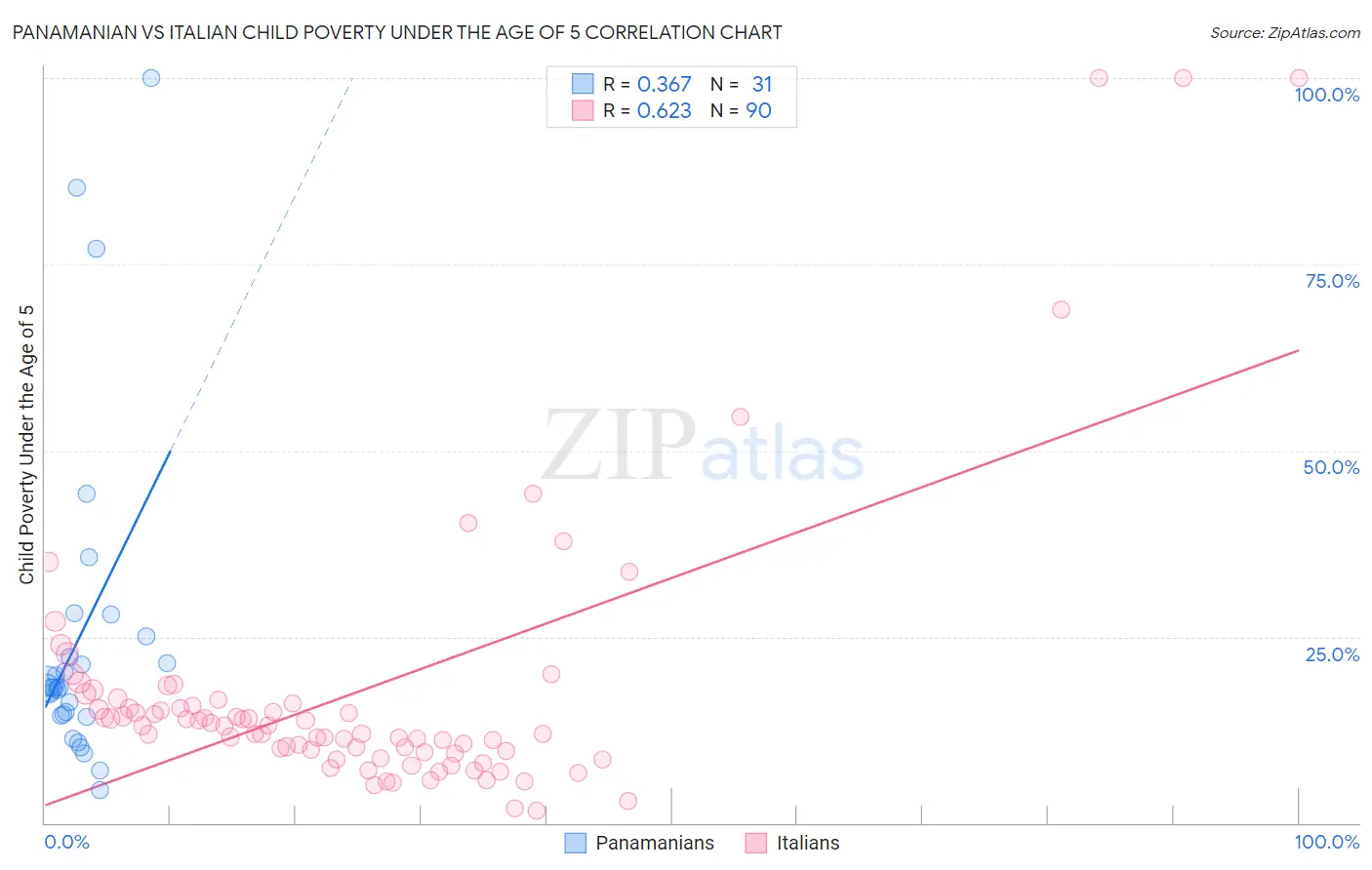 Panamanian vs Italian Child Poverty Under the Age of 5
