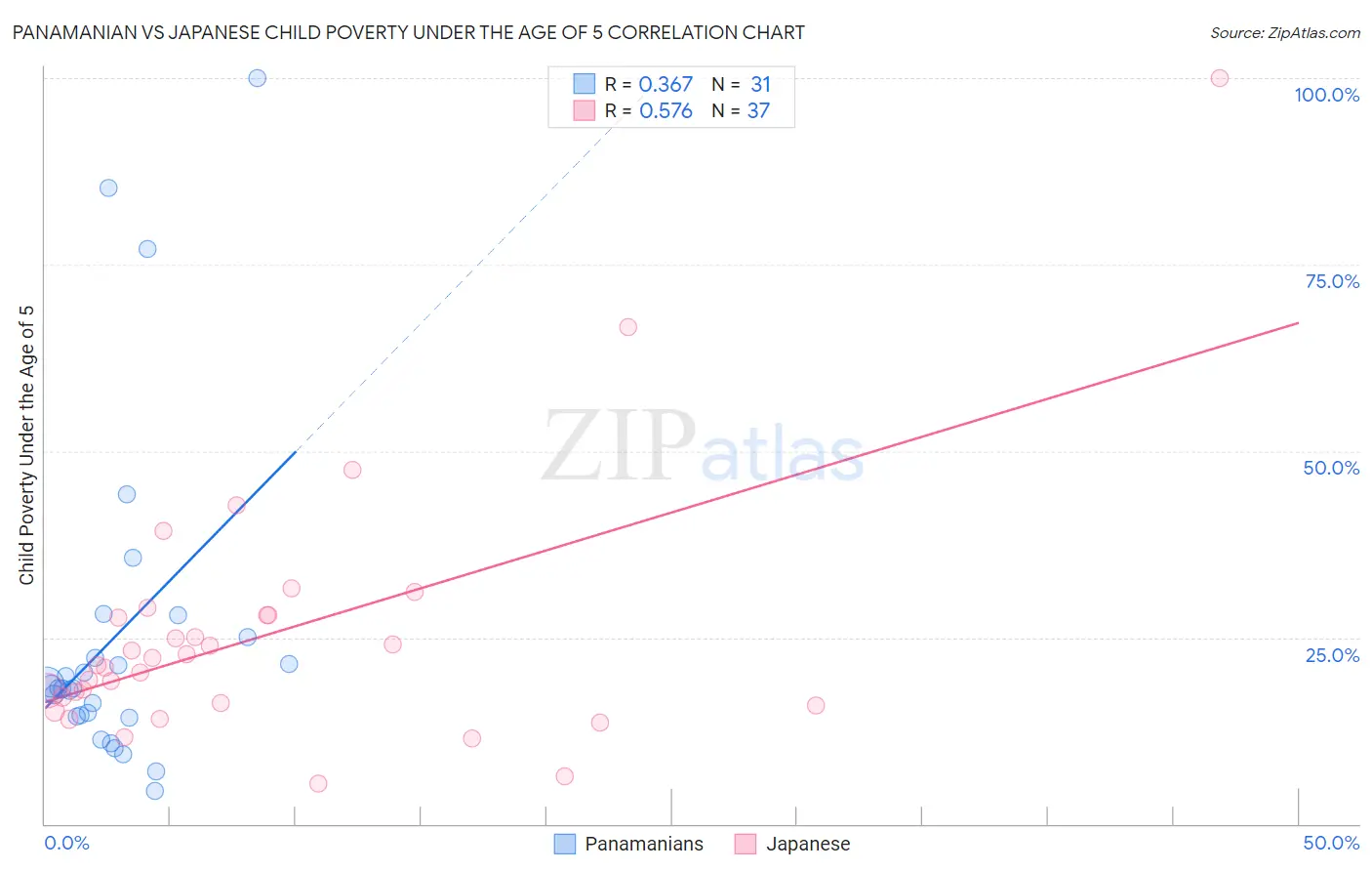 Panamanian vs Japanese Child Poverty Under the Age of 5