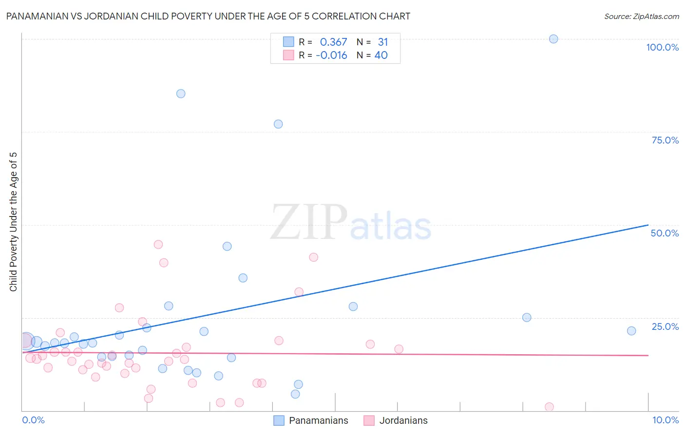 Panamanian vs Jordanian Child Poverty Under the Age of 5