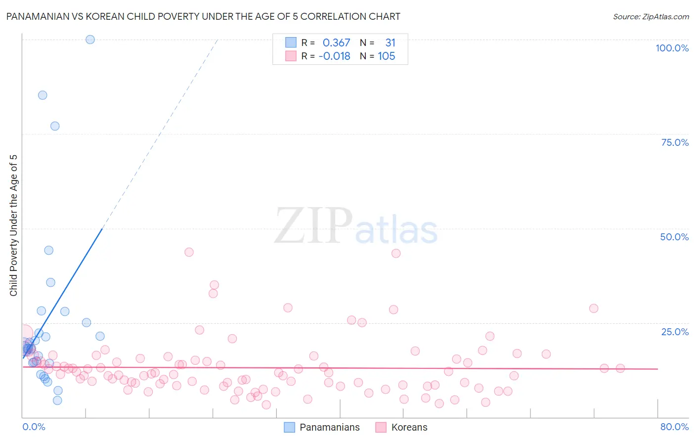 Panamanian vs Korean Child Poverty Under the Age of 5