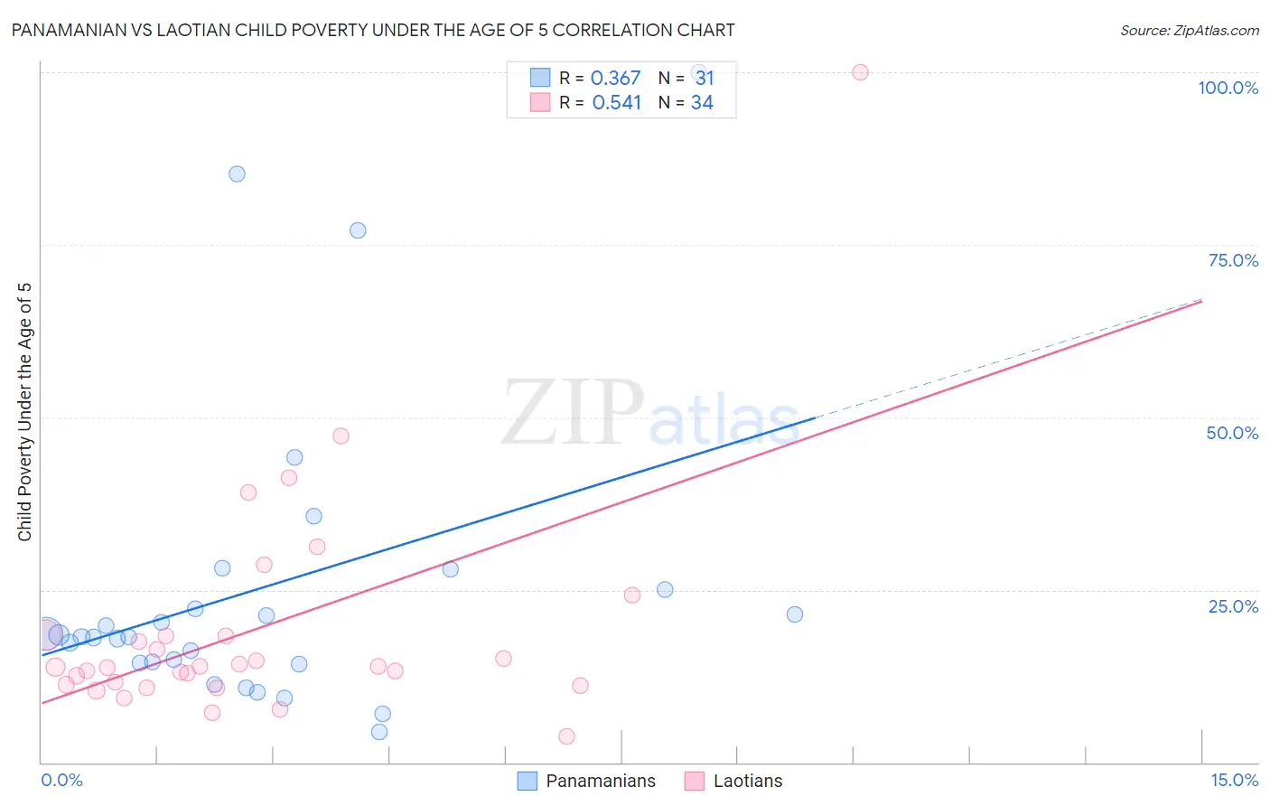 Panamanian vs Laotian Child Poverty Under the Age of 5