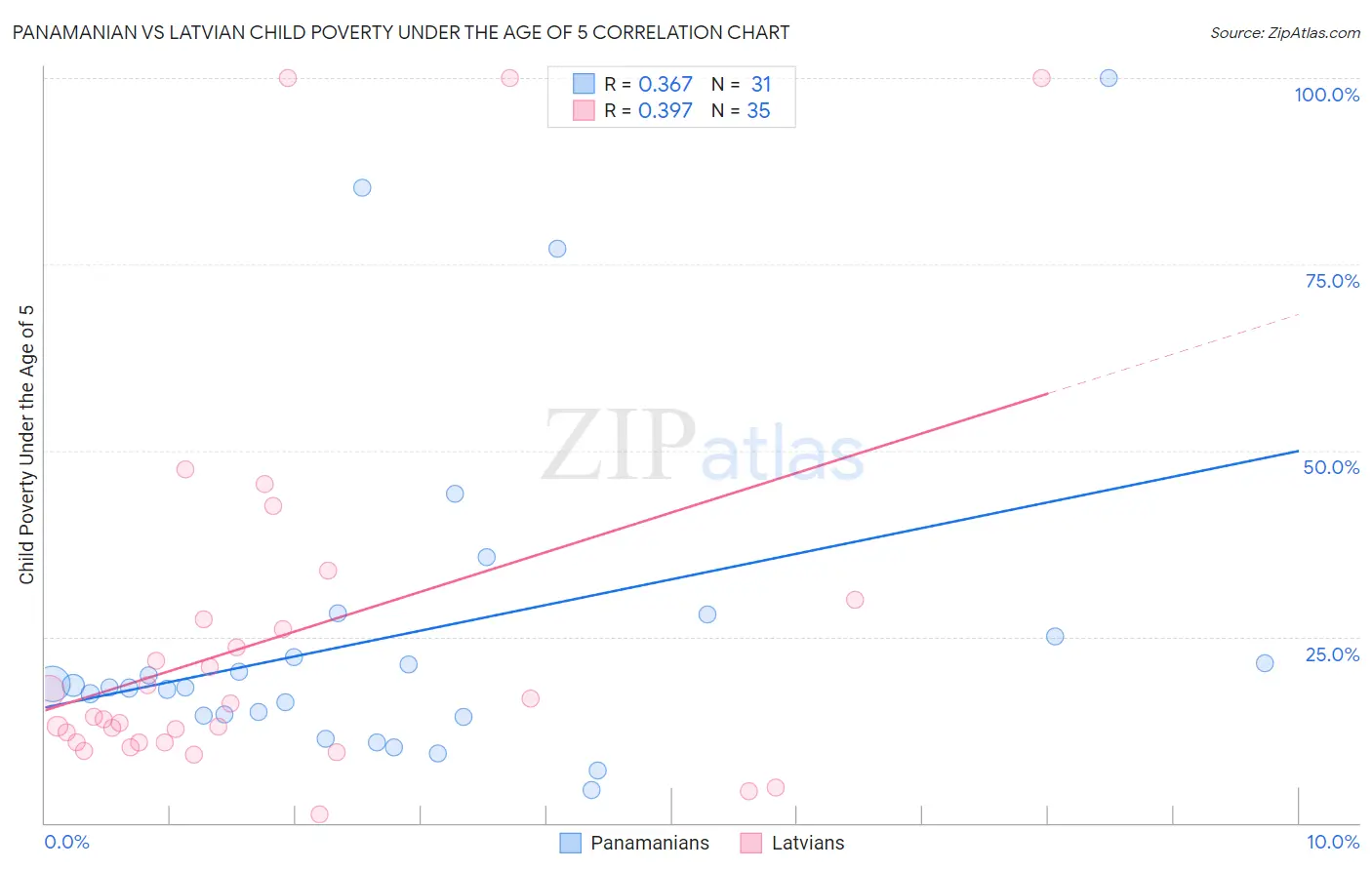 Panamanian vs Latvian Child Poverty Under the Age of 5