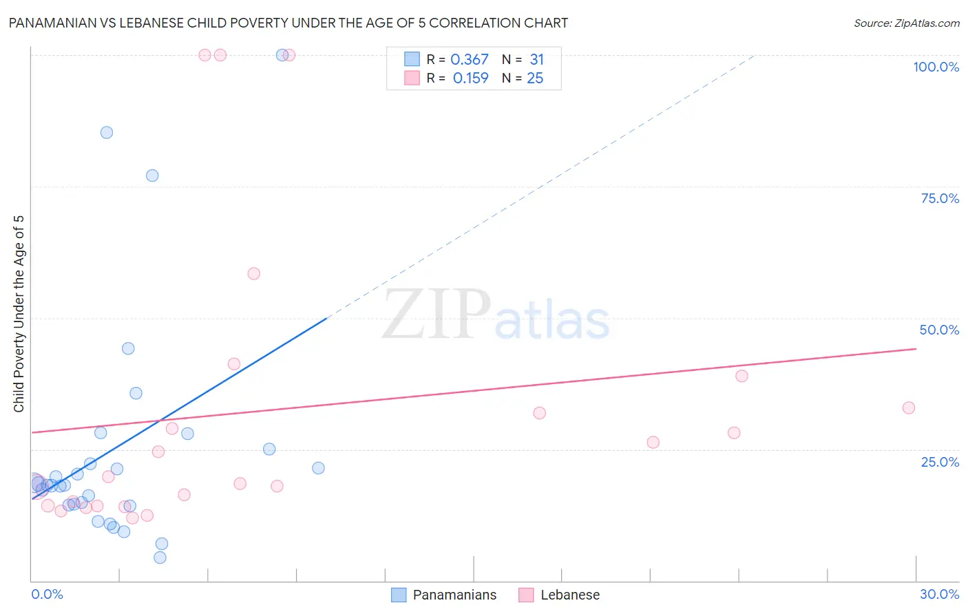 Panamanian vs Lebanese Child Poverty Under the Age of 5