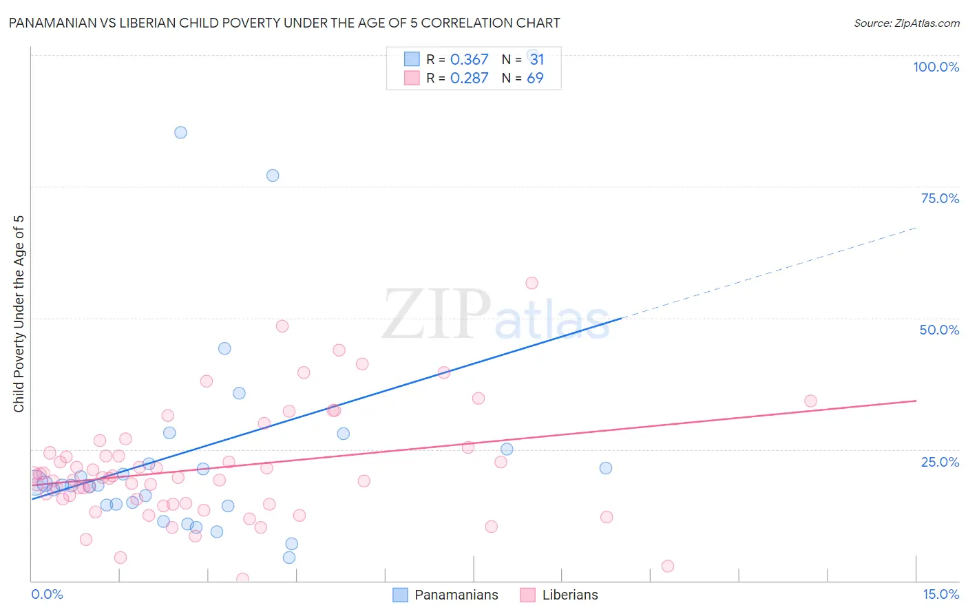 Panamanian vs Liberian Child Poverty Under the Age of 5