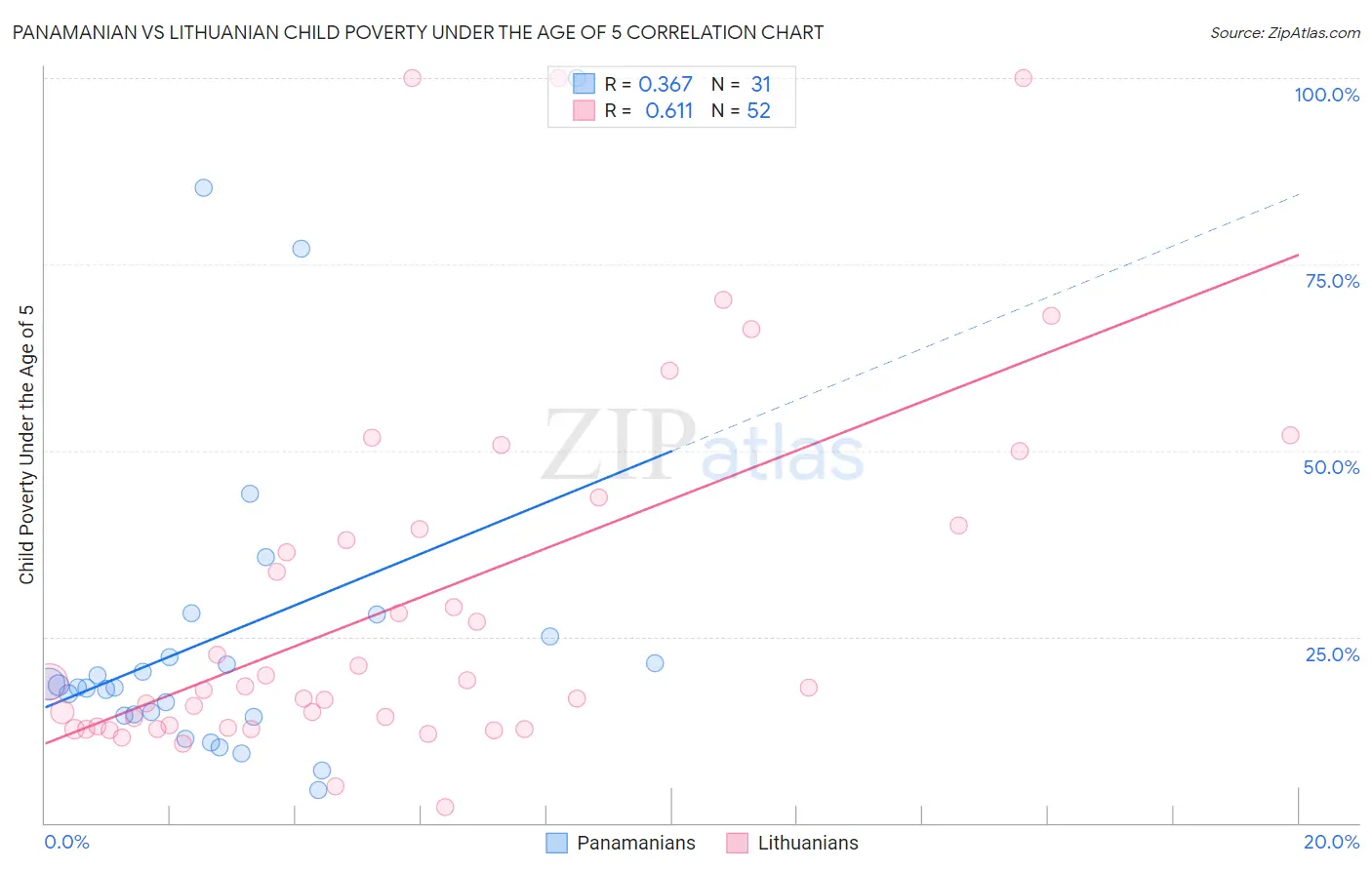 Panamanian vs Lithuanian Child Poverty Under the Age of 5