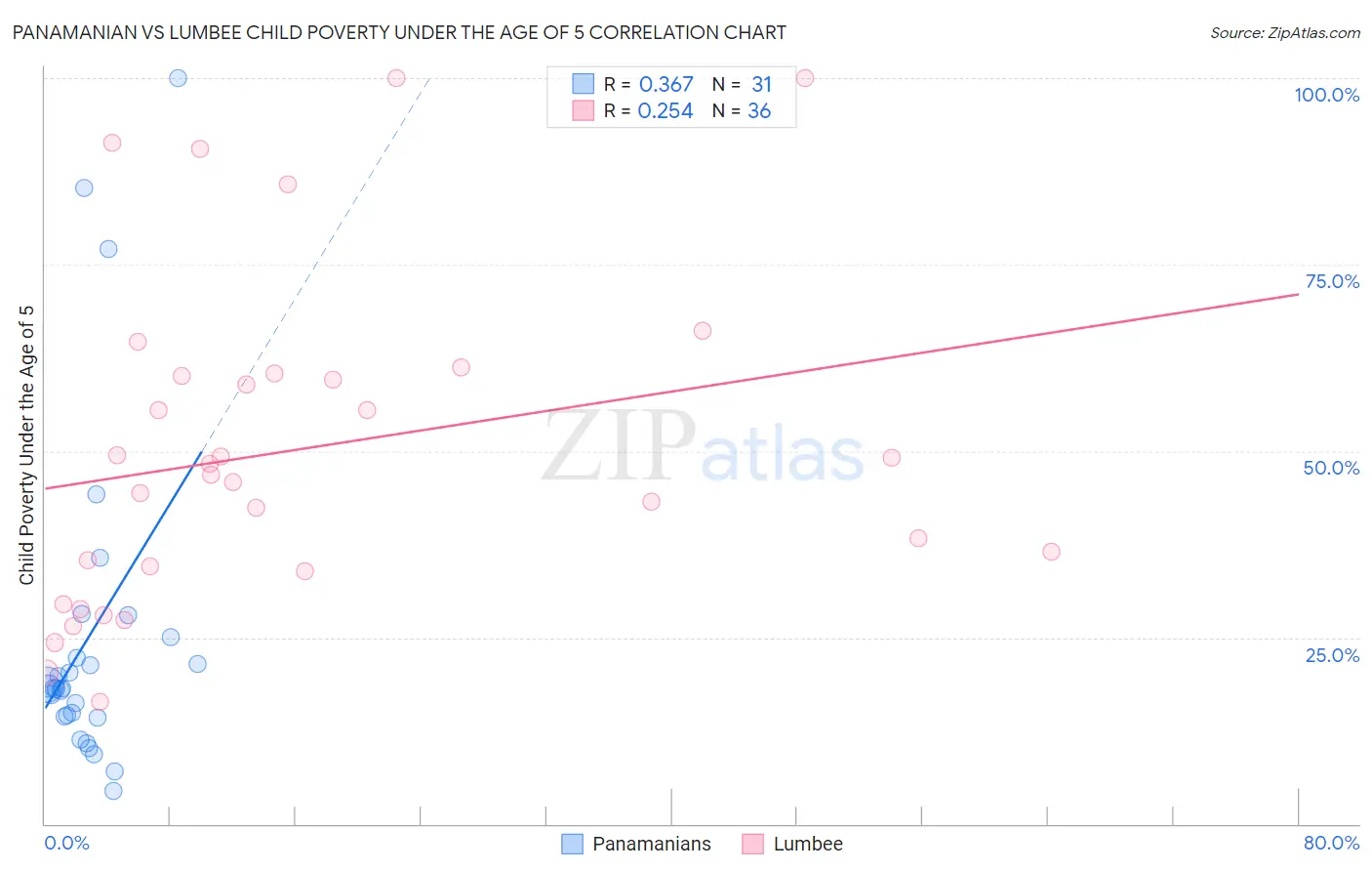 Panamanian vs Lumbee Child Poverty Under the Age of 5
