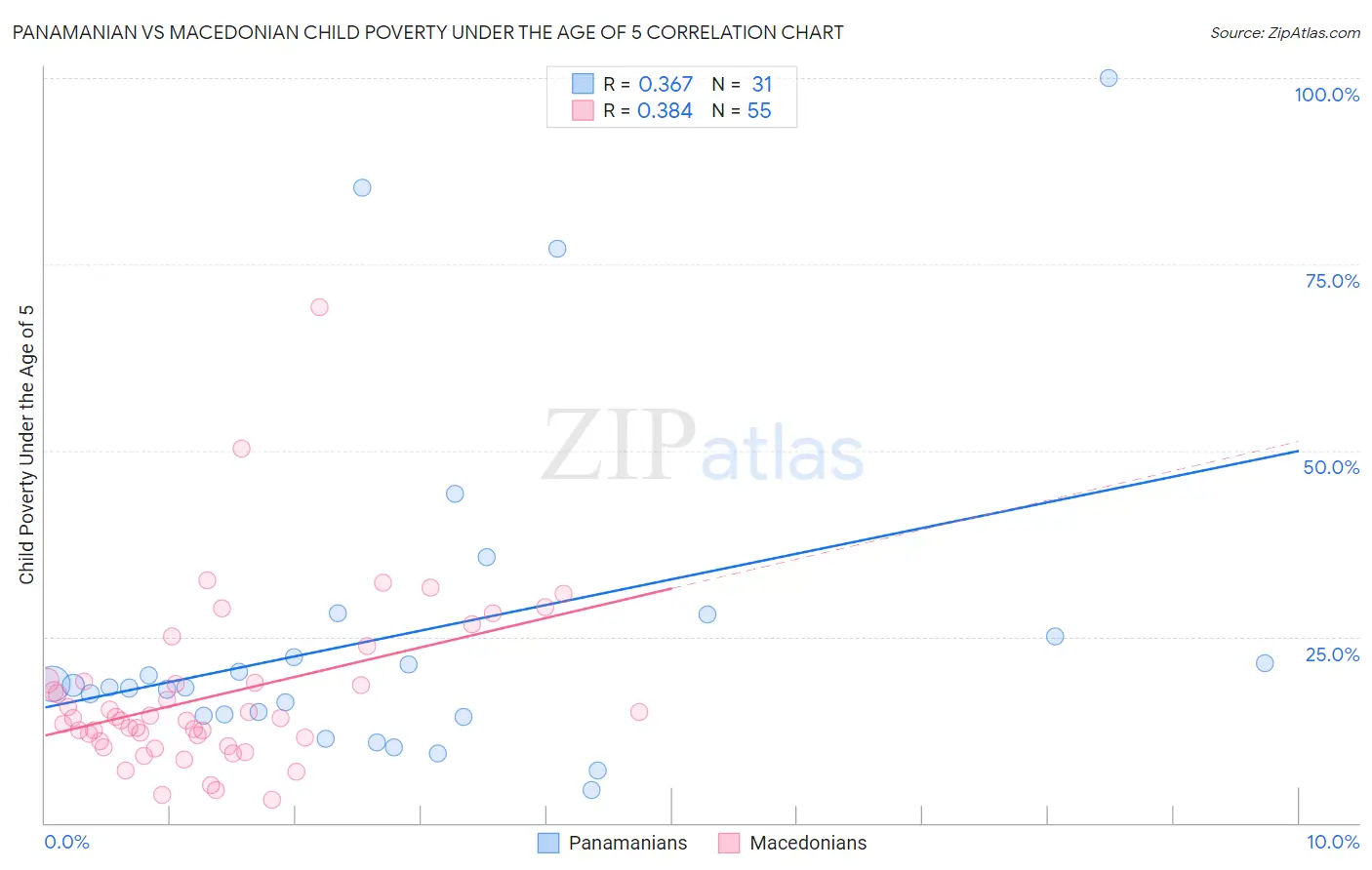 Panamanian vs Macedonian Child Poverty Under the Age of 5