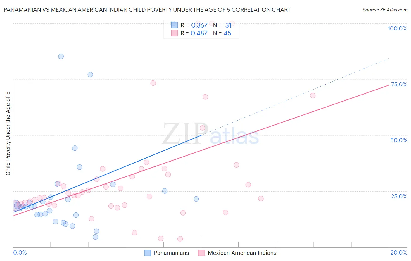 Panamanian vs Mexican American Indian Child Poverty Under the Age of 5