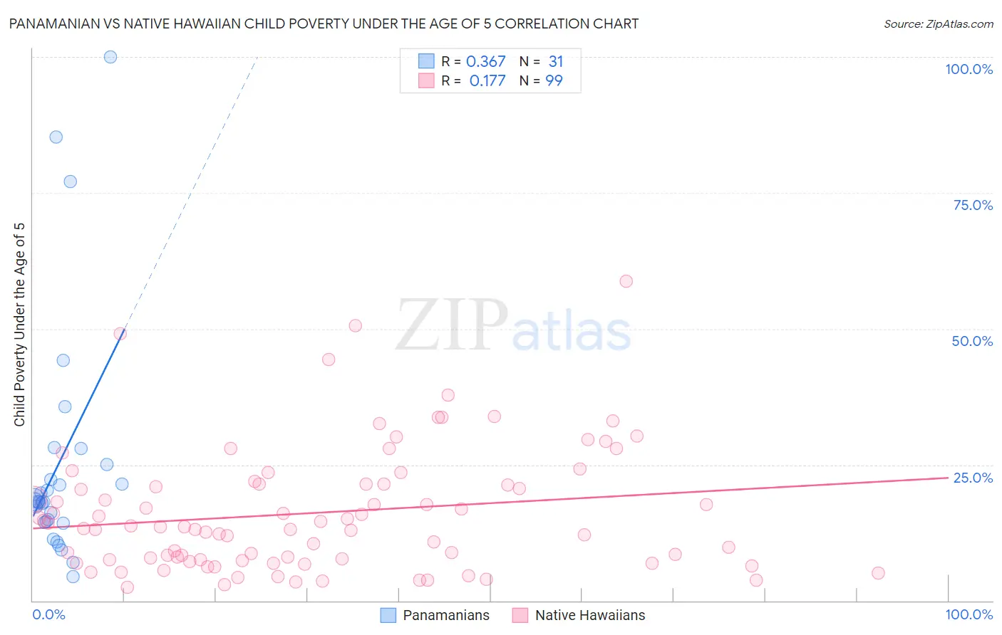 Panamanian vs Native Hawaiian Child Poverty Under the Age of 5
