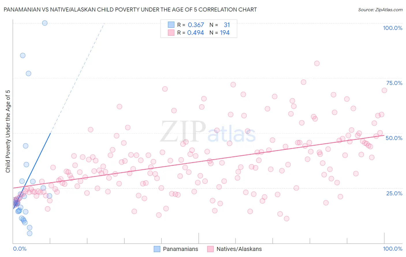 Panamanian vs Native/Alaskan Child Poverty Under the Age of 5