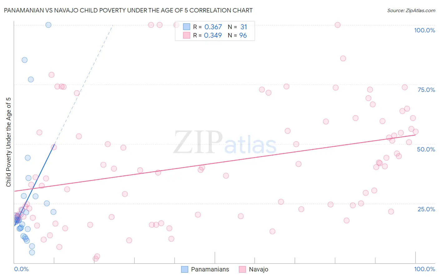 Panamanian vs Navajo Child Poverty Under the Age of 5