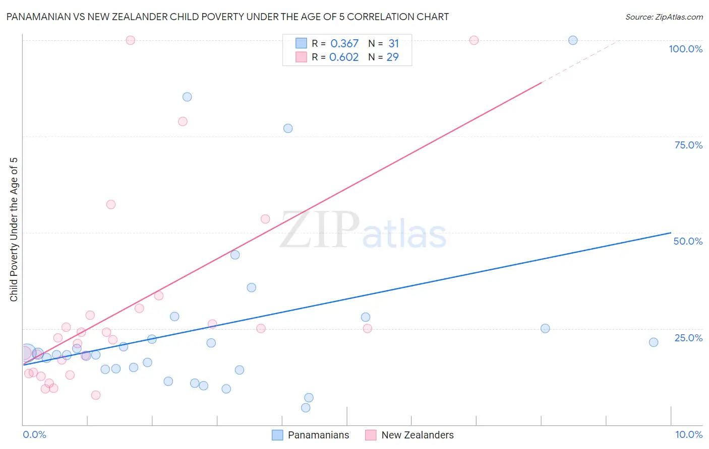 Panamanian vs New Zealander Child Poverty Under the Age of 5