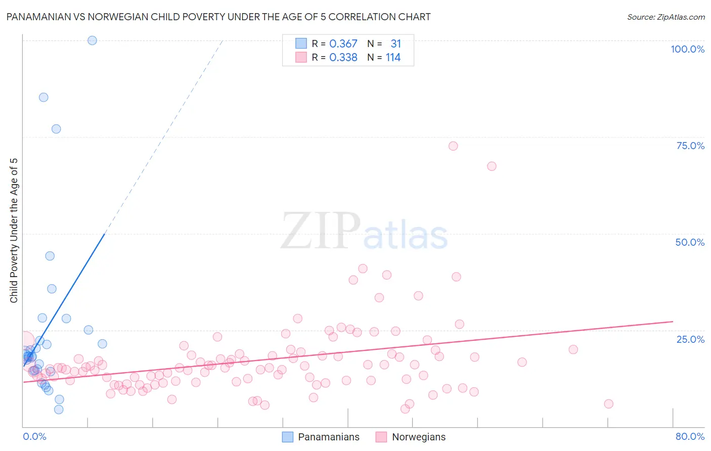 Panamanian vs Norwegian Child Poverty Under the Age of 5