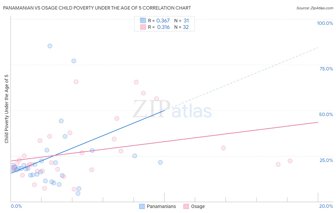 Panamanian vs Osage Child Poverty Under the Age of 5