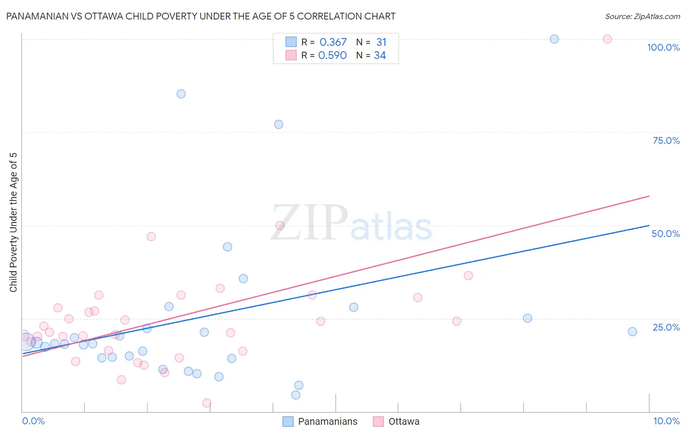 Panamanian vs Ottawa Child Poverty Under the Age of 5
