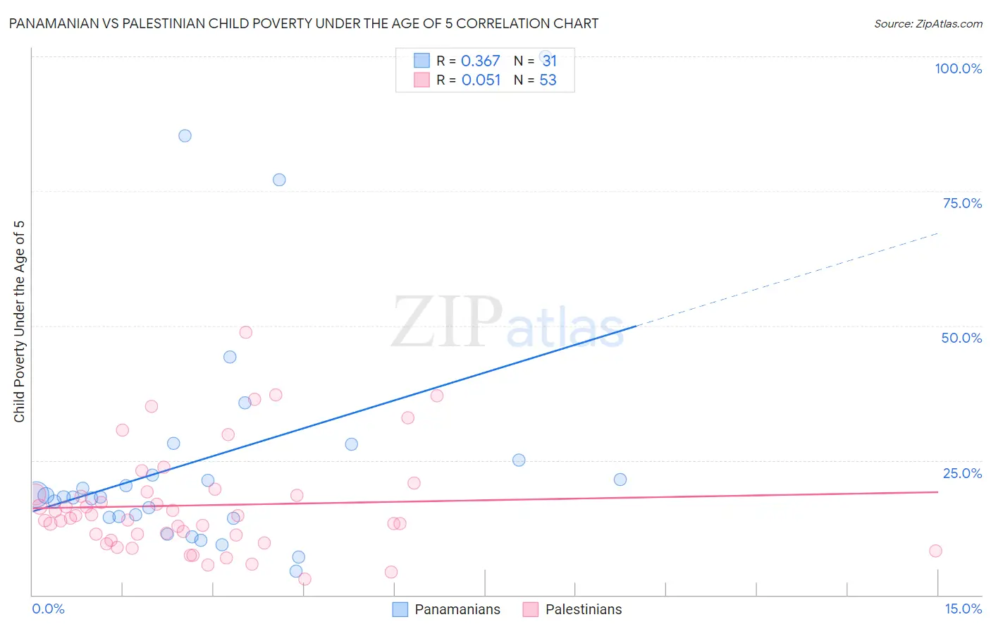 Panamanian vs Palestinian Child Poverty Under the Age of 5
